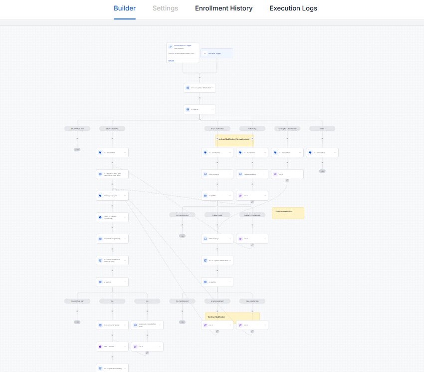 A multi-branch AI qualification workflow